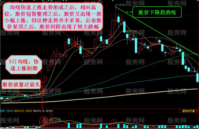 股價上漲一氣呵成 均線快速上漲形 股價上漲一氣呵成 均線快速上漲形