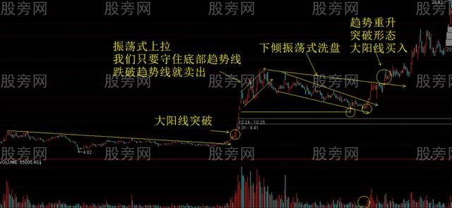 兩種主力洗盤方法 兩種主力洗盤方法