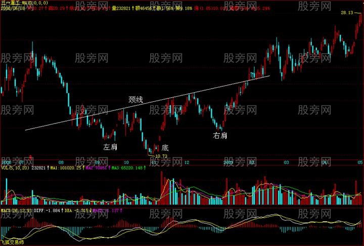 經典技術形態之頸線突破 經典技術形態之頸線突破