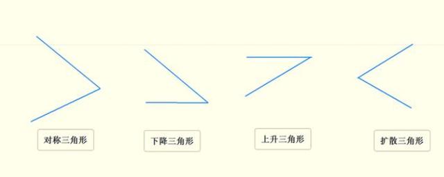 K線三角形態匯編和口訣 K線三角形態匯編和口訣