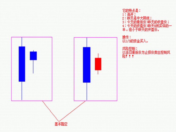 四種踏空形態的技術分析