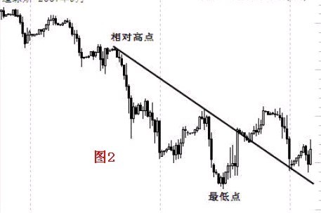 拐點與拐點線的圖解 拐點與拐點線的圖解