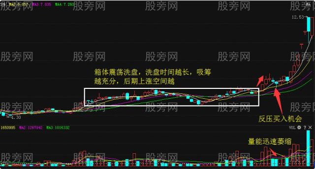 箱體突破後的最好買入機會 箱體突破後的最好買入機會