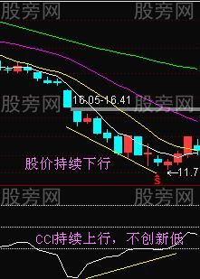 CCI底部背離買入判斷 CCI底部背離買入判斷