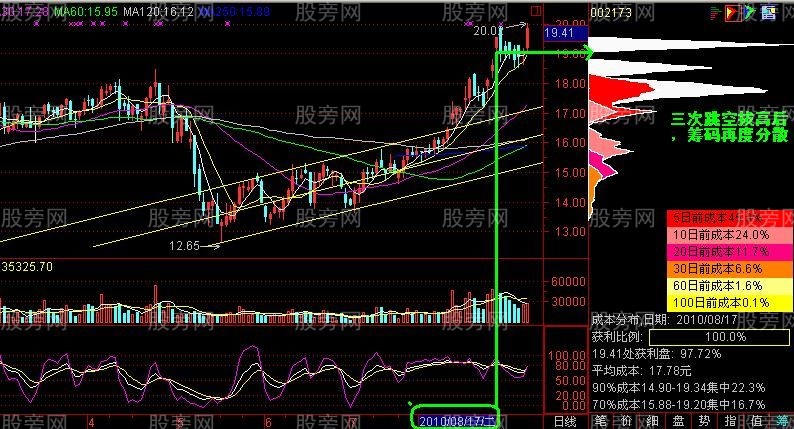 籌碼峰密集分散實戰分析 籌碼峰密集分散實戰分析
