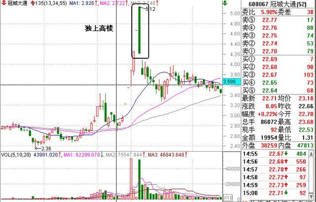 135均線賣出的四個技巧 135均線賣出的四個技巧