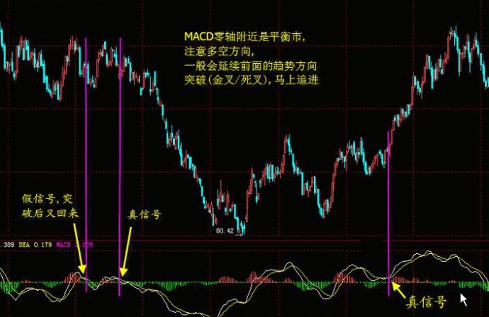 MACD經典戰法 MACD經典戰法