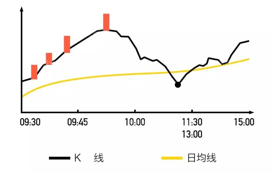 開盤黃金半小時預測當天股票走勢 開盤黃金半小時預測當天股票走勢