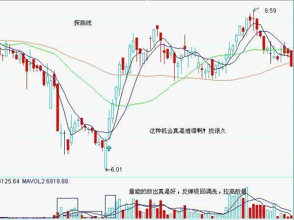 7種底部形態實戰圖解 7種底部形態實戰圖解