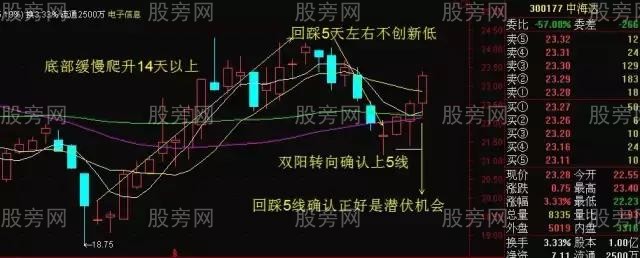 風險小效益高的套利模式