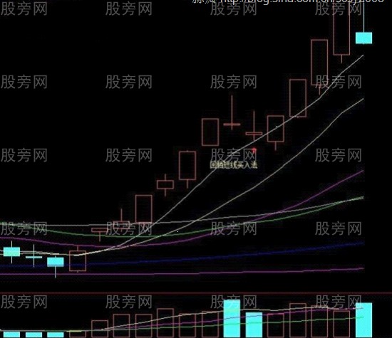 回檔就是短線買入點 回檔就是短線買入點