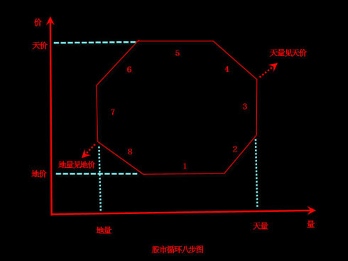 股市循環八步圖
