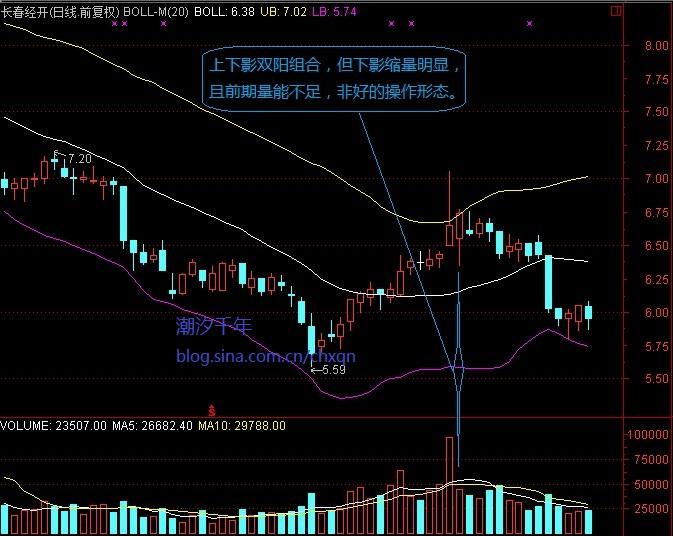 上下影線量能組合 上下影線量能組合