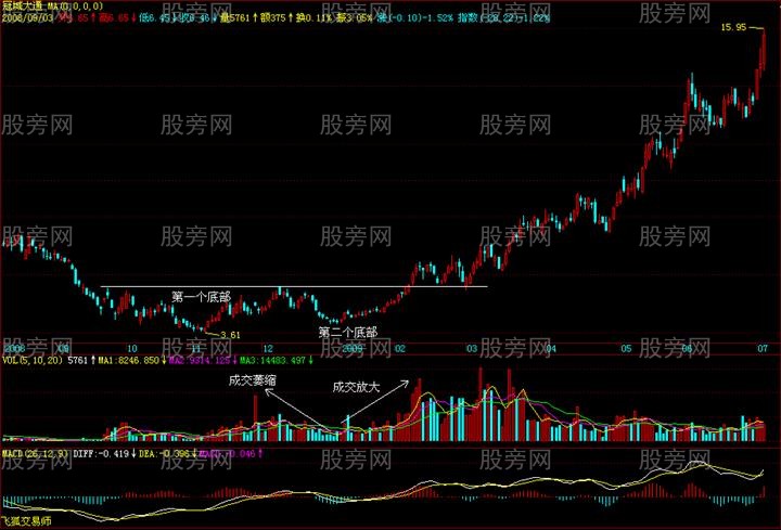 經典技術形態之頸線突破 經典技術形態之頸線突破