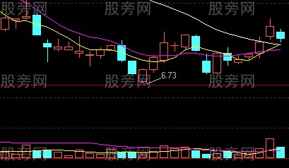 經典底部待漲K線形態 經典底部待漲K線形態
