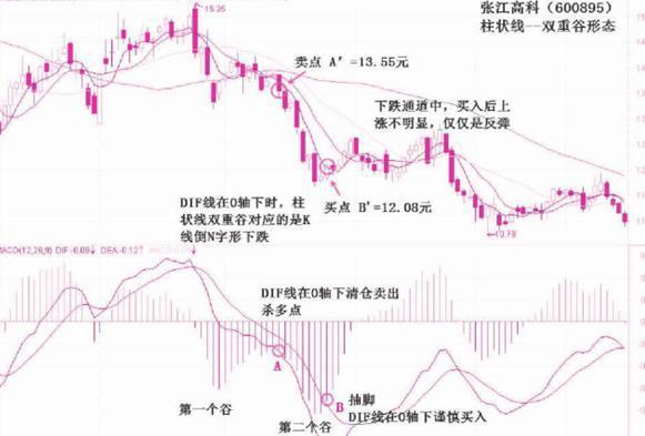 MACD柱狀線的雙重谷和雙重峰 MACD柱狀線的雙重谷和雙重峰