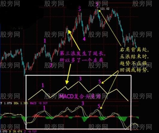 MACD的再理解 MACD的再理解