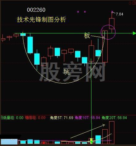 穩健成功率高的“坑+板模式” 穩健成功率高的“坑+板模式”