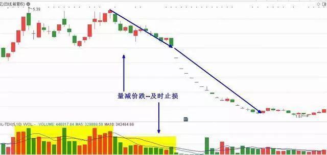 量價關系四種情形 量價關系四種情形