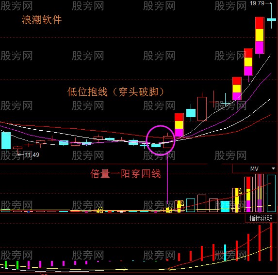 低位抱線戰法 低位抱線戰法