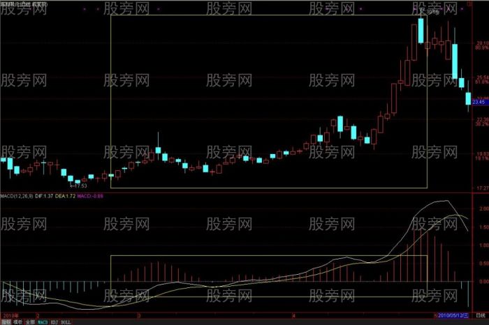 MACD從均線的角度理解和分析 MACD從均線的角度理解和分析
