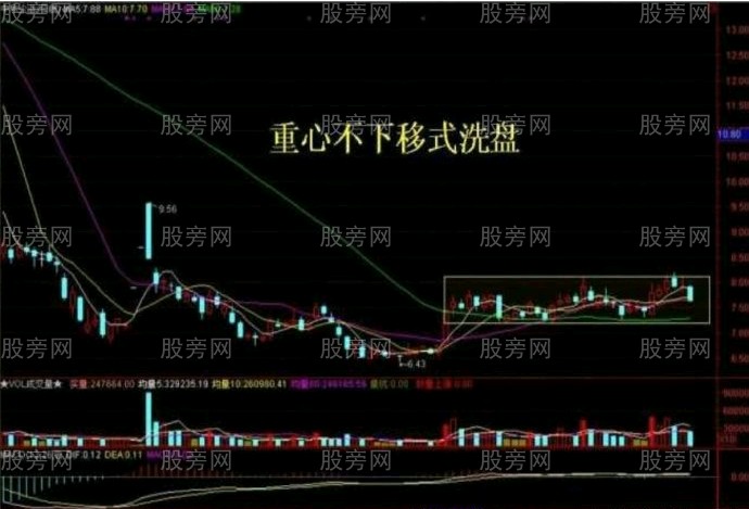 10種主力洗盤技術形態