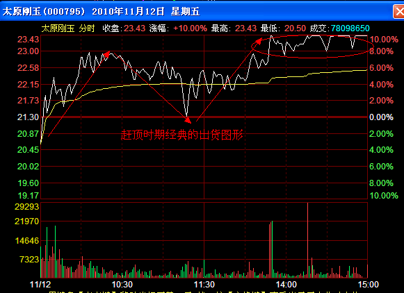 出貨分時圖解讀