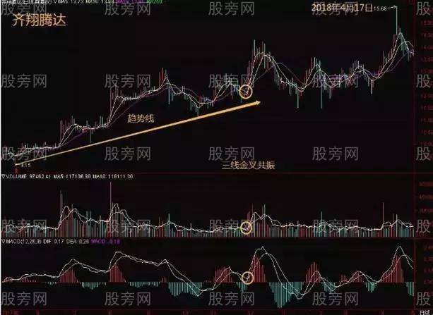 三線金叉使用方法圖解 三線金叉使用方法圖解