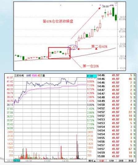 漲停板戰法研究圖解 漲停板戰法研究圖解