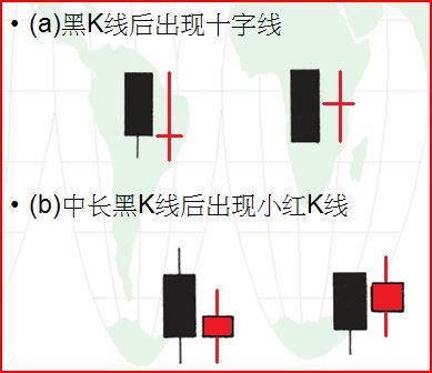 幾種K線組合買入信號