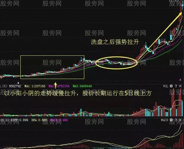 三種技術找牛股 三種技術找牛股