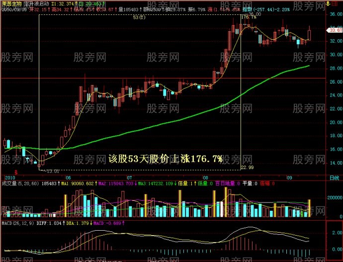 圖解經典股票黑馬上漲形態 圖解經典股票黑馬上漲形態