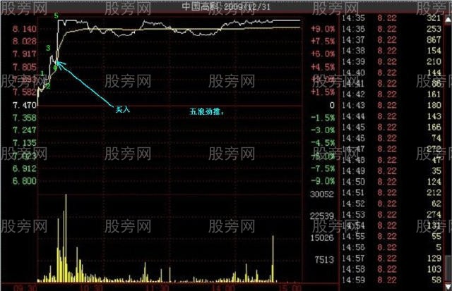 多種的漲停分時形態（多圖慎入）