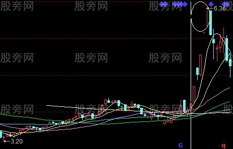 股票逃頂信號大全 股票逃頂信號大全