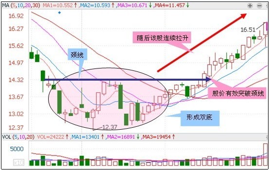 30種抄底技術形態 30種抄底技術形態