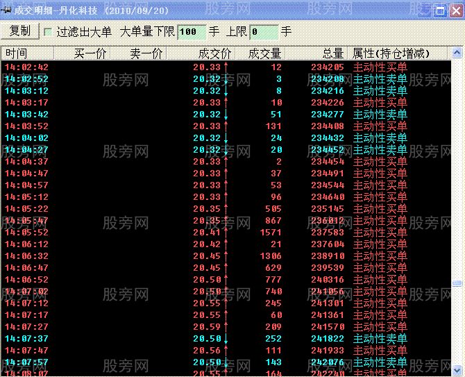 標準的起漲點技術特征 標準的起漲點技術特征