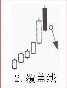 股票即將暴跌的K線組合 股票即將暴跌的K線組合