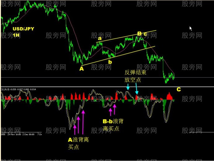 波浪理論配合MACD指標操盤法