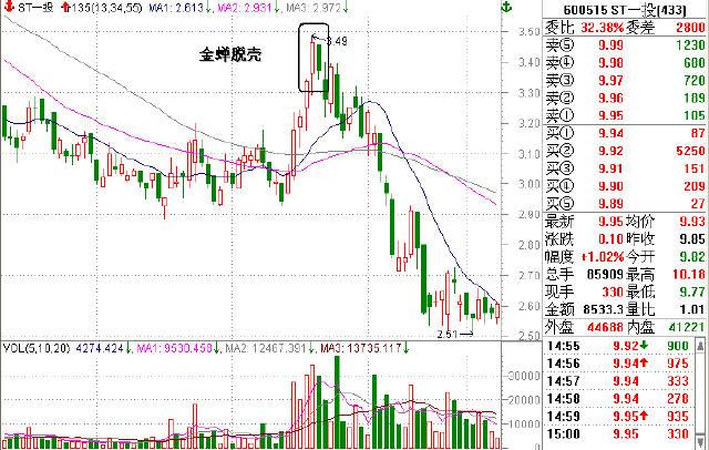 135均線賣出的四個技巧 135均線賣出的四個技巧