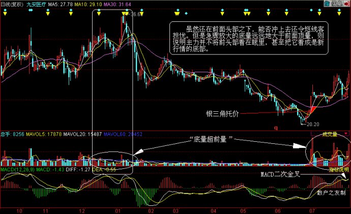 量價分析理論全集 量價分析理論全集
