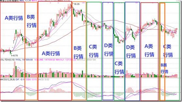 判斷是多頭行情還是空頭行情最簡單的方法 判斷是多頭行情還是空頭行情最簡單的方法