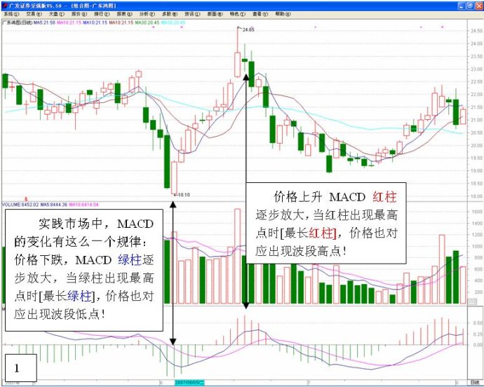 長短結合的均線系統 長短結合的均線系統