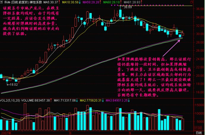 均線彈性系數詳解 均線彈性系數詳解