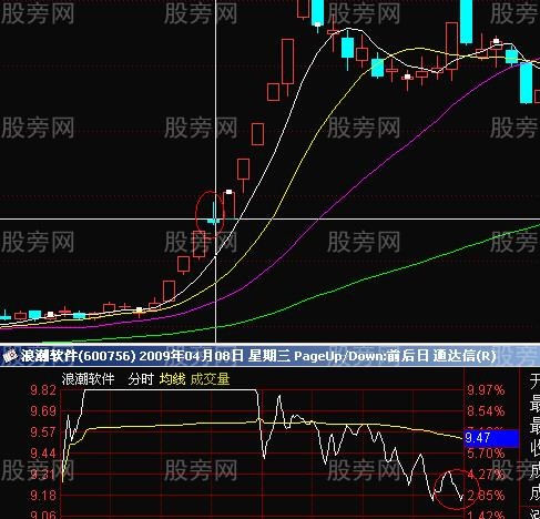 漲停板形態的研究 漲停板形態的研究