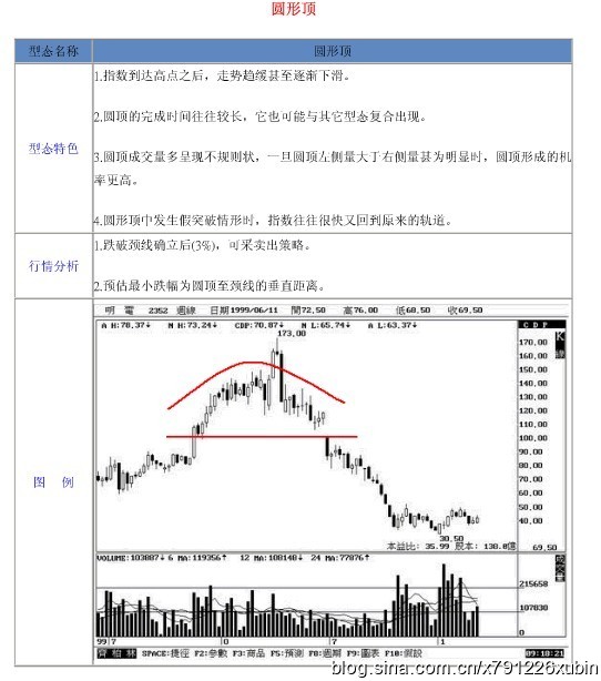 18種股票形態解析