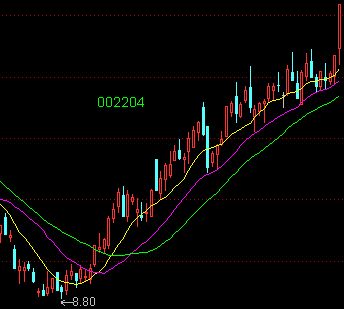 三條均線抓牛股