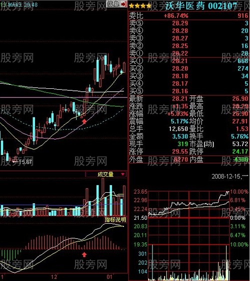 MACD抓漲停的三種情況 MACD抓漲停的三種情況