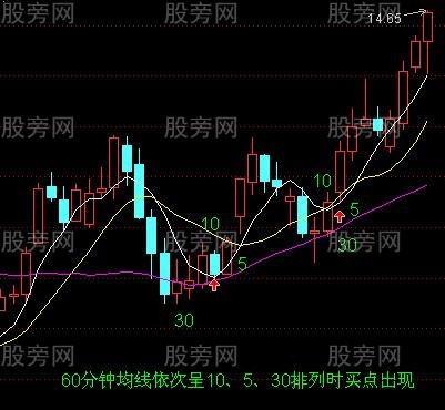 均線排列短線買點出現