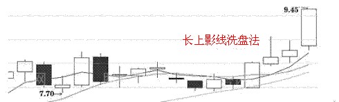 具有極大欺騙性的平臺破位洗盤法 具有極大欺騙性的平臺破位洗盤法