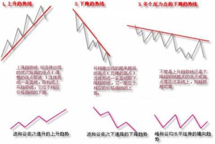 趨勢線畫法圖解